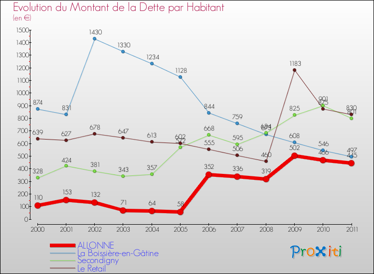 Evolution de la dette par habitant pour la commune de ALLONNE et les communes proches Comparaison de la dette par habitant pour ALLONNE et les communes voisines