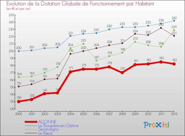 Evolution et montant de la dotation globale de fonctionnement par Habitant pour ALLONNE et les communes proches Comparaison des dotations globales de fonctionnement par habitant pour ALLONNE et les communes voisines