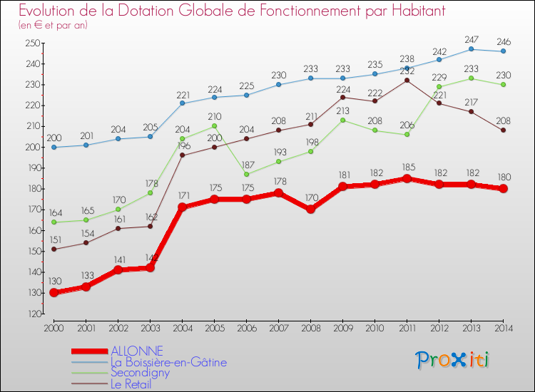 Evolution et montant de la dotation globale de fonctionnement par Habitant pour ALLONNE et les communes proches de 2000 à 2014. Comparaison des dotations globales de fonctionnement par habitant pour ALLONNE et les communes voisines de 2000 à 2014.