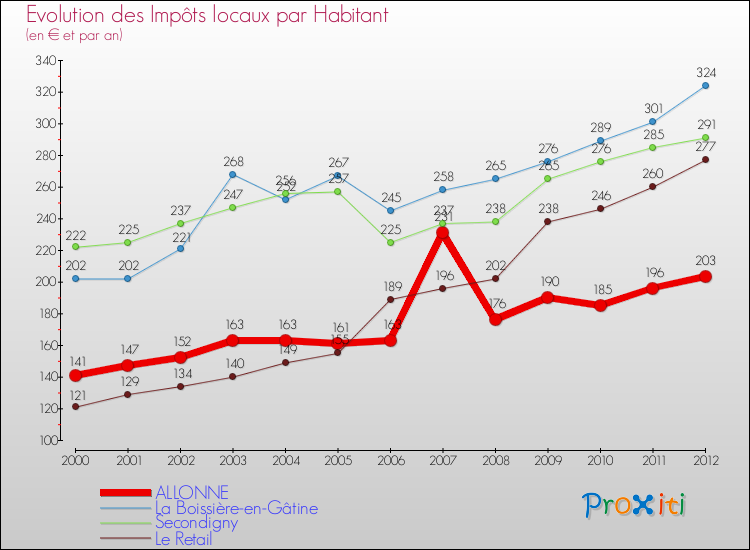Evolution et montant des impôts locaux par Habitant pour ALLONNE et les communes proches Comparaison des impôts locaux par habitant pour ALLONNE et les communes voisines