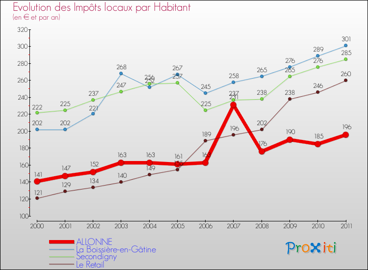 Evolution et montant des impôts locaux par Habitant pour ALLONNE et les communes proches Comparaison des impôts locaux par habitant pour ALLONNE et les communes voisines