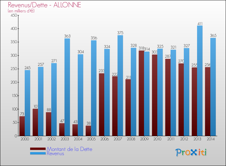 Evolution comparée de la dette et des revenus pour la commune de ALLONNE de 2000 à 2014 Comparaison de la dette et des revenus pour ALLONNE de 2000 à 2014