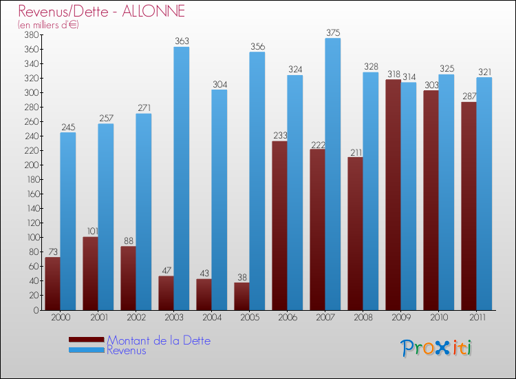 Evolution comparée de la dette et des revenus pour la commune de ALLONNE de 2000 à 2011 Comparaison de la dette et des revenus pour ALLONNE de 2000 à 2011