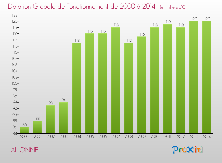 Evolution du montant de la Dotation Globale de Fonctionnement pour la commune de ALLONNE de 2000 à 2014 Evolution du montant de la Dotation Globale de Fonctionnement pour ALLONNE de 2000 à 2014