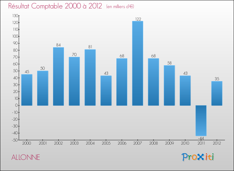 Evolution du résultat comptable pour la commune de ALLONNE de 2000 à 2012 Evolution du résultat comptable pour ALLONNE de 2000 à 2012