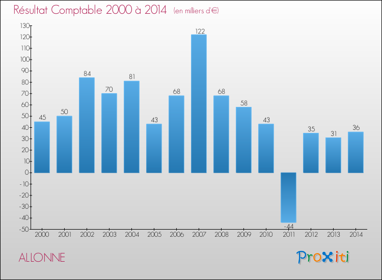 Evolution du résultat comptable pour la commune de ALLONNE de 2000 à 2014 Evolution du résultat comptable pour ALLONNE de 2000 à 2014