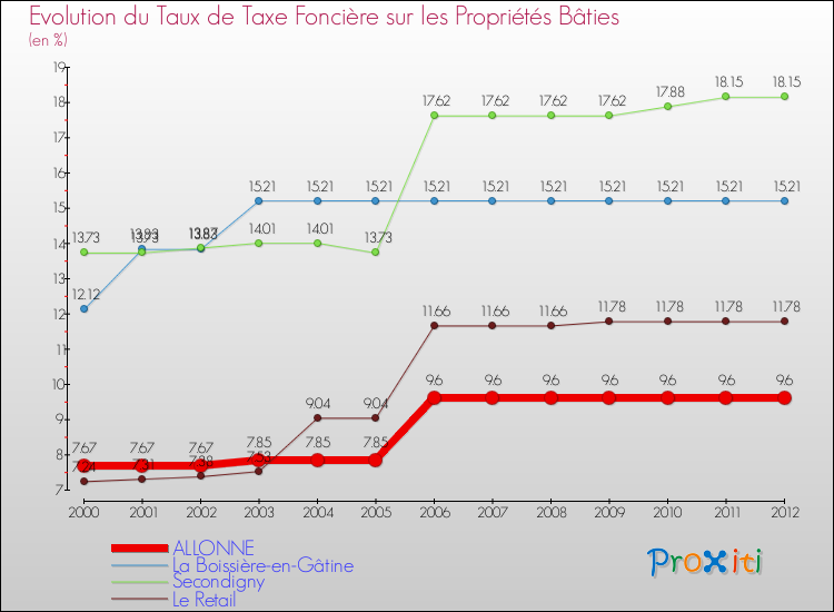 Evolution du taux de la taxe foncière sur le bati pour ALLONNE et les communes proches de 2000 à 2012 Comparaison des taux de taxe foncière sur le bati pour ALLONNE et les communes voisines de 2000 à 2012