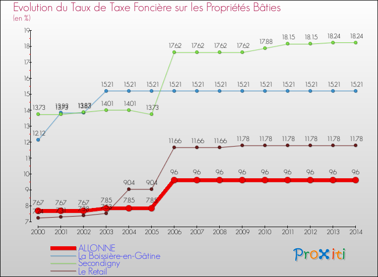 Evolution du taux de la taxe foncière sur le bati pour ALLONNE et les communes proches de 2000 à 2014 Comparaison des taux de taxe foncière sur le bati pour ALLONNE et les communes voisines de 2000 à 2014