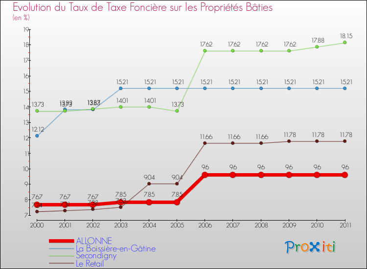 Evolution du taux de la taxe foncière sur le bati pour ALLONNE et les communes proches Comparaison des taux de taxe foncière sur le bati pour ALLONNE et les communes voisines