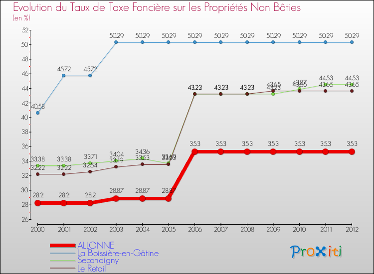 Evolution du taux de la taxe foncière sur les immeubles et terrains non batis pour ALLONNE et les communes proches de 2000 à 2012 Comparaison des taux de la taxe foncière sur les immeubles et terrains non batis pour ALLONNE et les communes voisines de 2000 à 2012