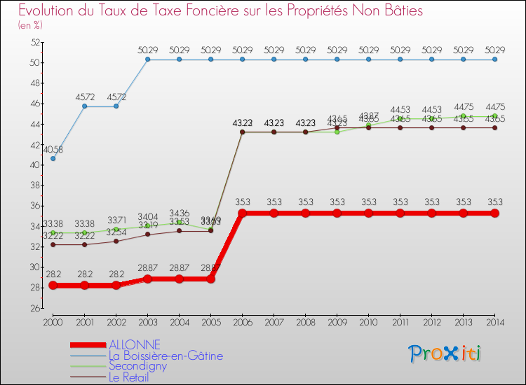 Evolution du taux de la taxe foncière sur les immeubles et terrains non batis pour ALLONNE et les communes proches de 2000 à 2014 Comparaison des taux de la taxe foncière sur les immeubles et terrains non batis pour ALLONNE et les communes voisines de 2000 à 2014