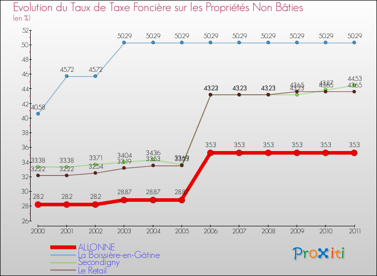Evolution du taux de la taxe foncière sur les immeubles et terrains non batis pour ALLONNE et les communes proches Comparaison des taux de la taxe foncière sur les immeubles et terrains non batis pour ALLONNE et les communes voisines
