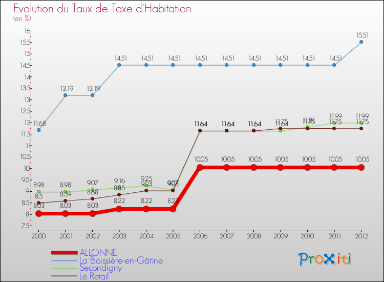 Evolution du taux de la taxe d'habitation pour ALLONNE et les communes proches Comparaison des taux de la taxe d'habitation pour ALLONNE et les communes voisines