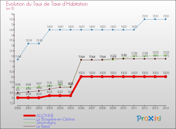 Evolution du taux de la taxe d'habitation pour ALLONNE et les communes proches de 2000 à 2014 Comparaison des taux de la taxe d'habitation pour ALLONNE et les communes voisines de 2000 à 2014