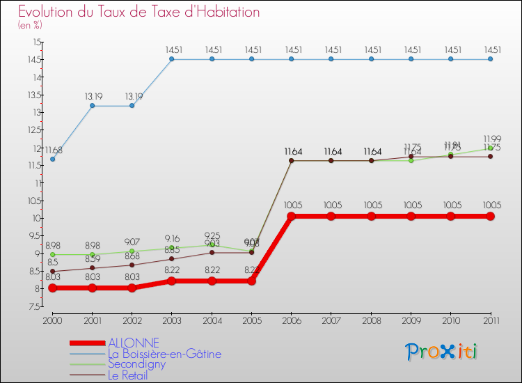Evolution du taux de la taxe d'habitation pour ALLONNE et les communes proches Comparaison des taux de la taxe d'habitation pour ALLONNE et les communes voisines