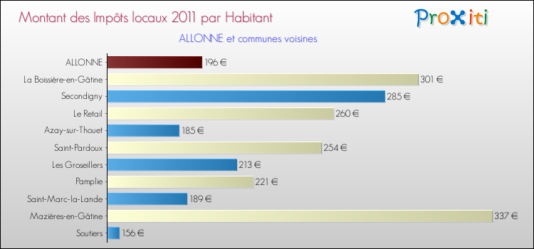 Montant des impôts locaux par Habitant pour ALLONNE et les communes proches Comparaison des impôts locaux par habitant pour ALLONNE et les communes voisines