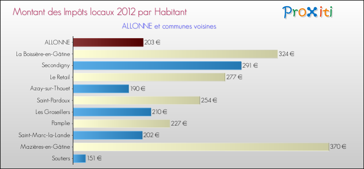 Montant des impôts locaux par Habitant pour ALLONNE et les communes proches Comparaison des impôts locaux par habitant pour ALLONNE et les communes voisines