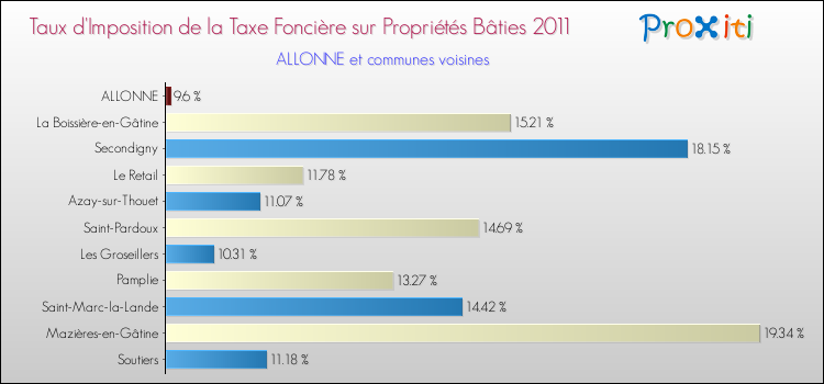 Taux d'imposition de la taxe foncière sur le bati 2011 pour ALLONNE et les communes proches Comparaison des taux d'imposition de la taxe foncière sur le bati 2011 pour ALLONNE et les communes voisines