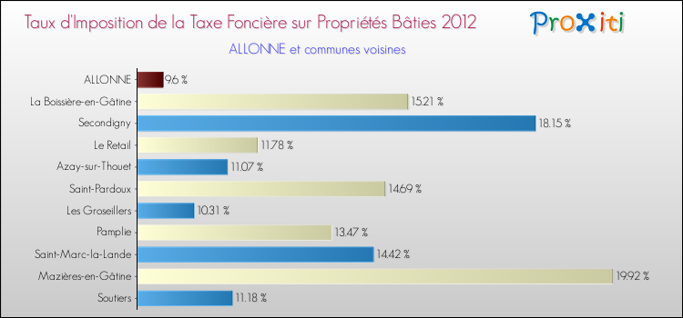 Taux d'imposition de la taxe foncière sur le bati 2012 pour ALLONNE et les communes proches Comparaison des taux d'imposition de la taxe foncière sur le bati 2012 pour ALLONNE et les communes voisines