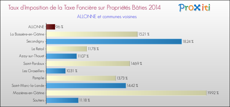 Taux d'imposition de la taxe foncière sur le bati 2014 pour ALLONNE et les communes proches Comparaison des taux d'imposition de la taxe foncière sur le bati 2014 pour ALLONNE et les communes voisines
