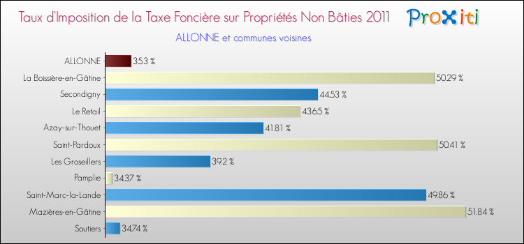 Taux d'imposition de la taxe foncière sur les immeubles et terrains non batis 2011 pour ALLONNE et les communes proches Comparaison des taux d'imposition de la taxe foncière sur les immeubles et terrains non batis 2011 pour ALLONNE et les communes voisines