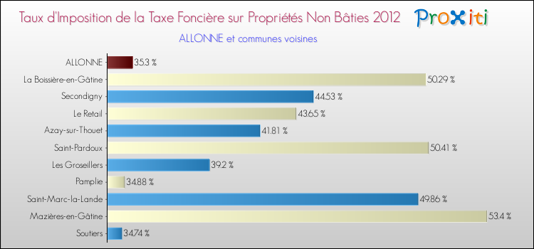 Taux d'imposition de la taxe foncière sur les immeubles et terrains non batis 2012 pour ALLONNE et les communes proches Comparaison des taux d'imposition de la taxe foncière sur les immeubles et terrains non batis 2012 pour ALLONNE et les communes voisines