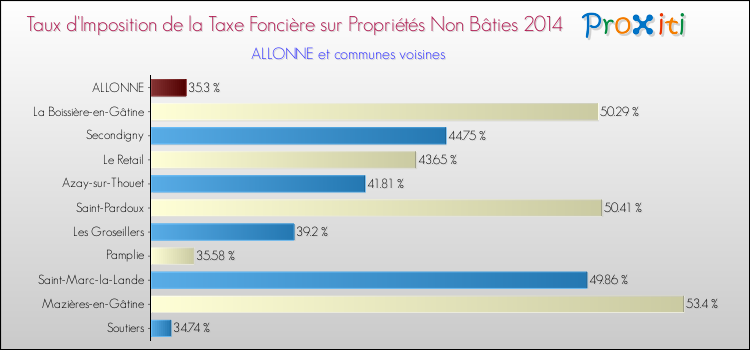 Taux d'imposition de la taxe foncière sur les immeubles et terrains non batis 2014 pour ALLONNE et les communes proches Comparaison des taux d'imposition de la taxe foncière sur les immeubles et terrains non batis 2014 pour ALLONNE et les communes voisines