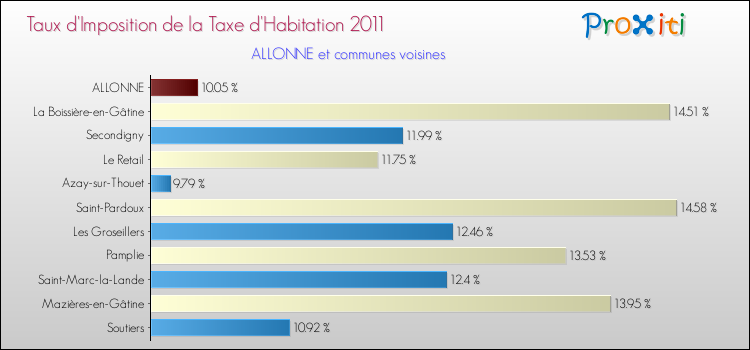Taux d'imposition de la taxe d'habitation 2011 pour ALLONNE et les communes proches Comparaison des taux d'imposition de la taxe d'habitation 2011 pour ALLONNE et les communes voisines
