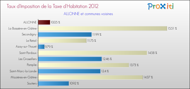 Taux d'imposition de la taxe d'habitation 2012 pour ALLONNE et les communes proches Comparaison des taux d'imposition de la taxe d'habitation 2012 pour ALLONNE et les communes voisines