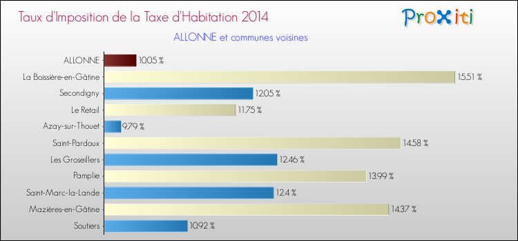 Taux d'imposition de la taxe d'habitation 2014 pour ALLONNE et les communes proches Comparaison des taux d'imposition de la taxe d'habitation 2014 pour ALLONNE et les communes voisines