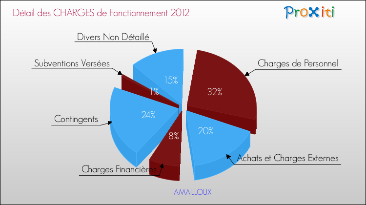 Décomposition des Charges de Fonctionnement 2012 de la commune de AMAILLOUX Charges de Fonctionnement 2012 pour la commune de AMAILLOUX