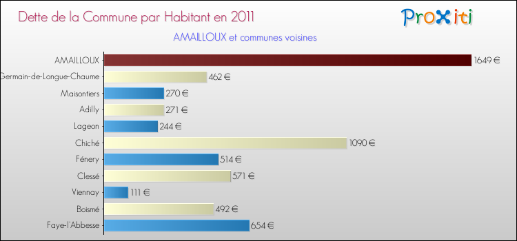 Dette par habitant de la commune en 2011 pour AMAILLOUX et les communes proches Comparaison de la dette par habitant de la commune en 2011 pour AMAILLOUX et les communes voisines