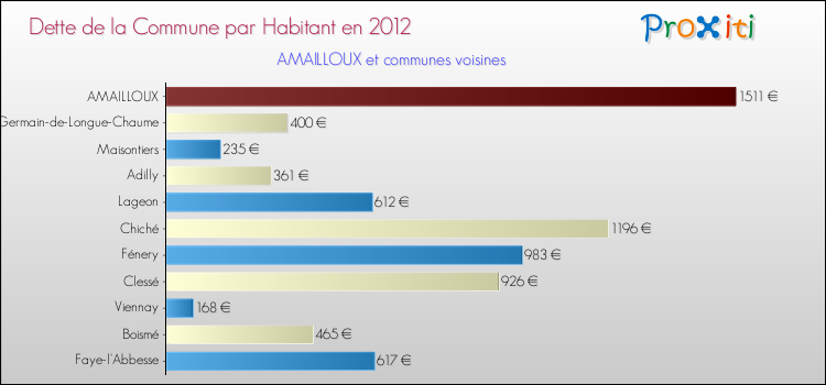 Dette par habitant de la commune en 2012 pour AMAILLOUX et les communes proches Comparaison de la dette par habitant de la commune en 2012 pour AMAILLOUX et les communes voisines