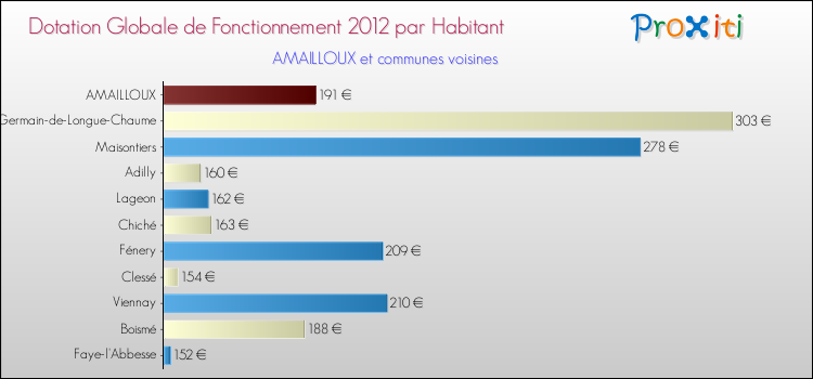 Montant des dotations globales de fonctionnement DGF par Habitant pour AMAILLOUX et les communes proches Comparaison des des dotations globales de fonctionnement DGF par habitant pour AMAILLOUX et les communes voisines
