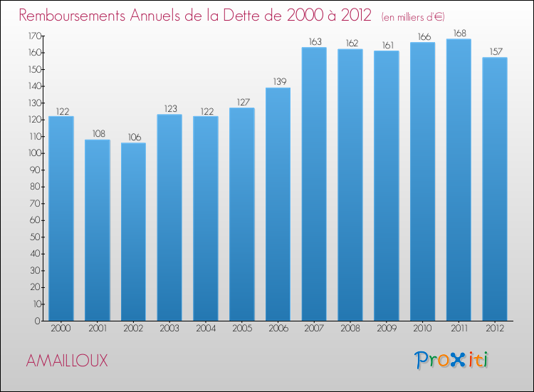 Evolution de l'annuité de la dette pour la commune de AMAILLOUX de 2000 à 2012 Annuités de la dette pour AMAILLOUX de 2000 à 2012
