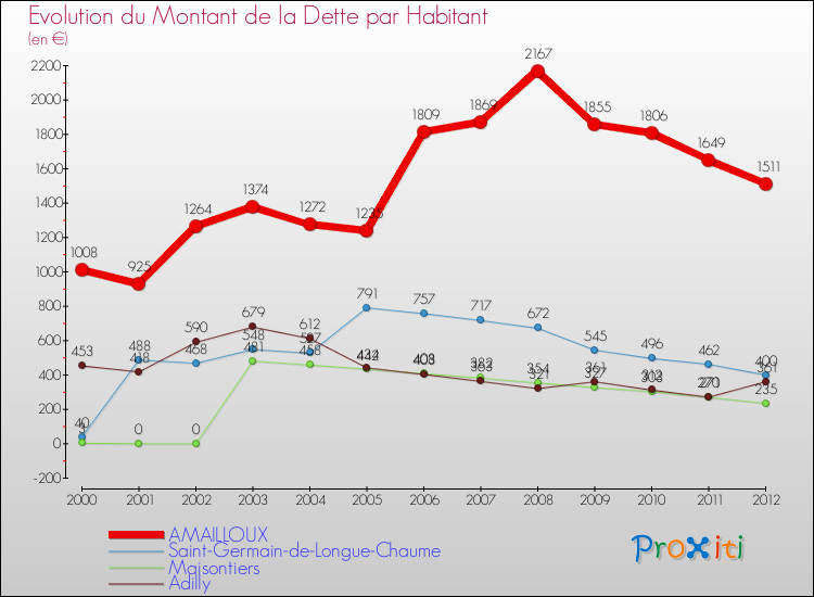 Evolution de la dette par habitant pour la commune de AMAILLOUX et les communes proches de 2000 à 2012 Comparaison de la dette par habitant pour AMAILLOUX et les communes voisines de 2000 à 2012