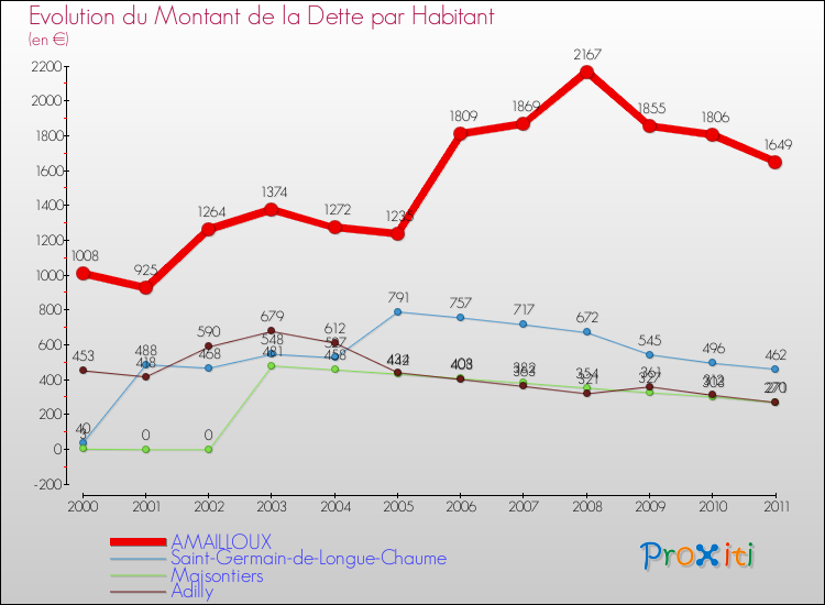 Evolution de la dette par habitant pour la commune de AMAILLOUX et les communes proches Comparaison de la dette par habitant pour AMAILLOUX et les communes voisines