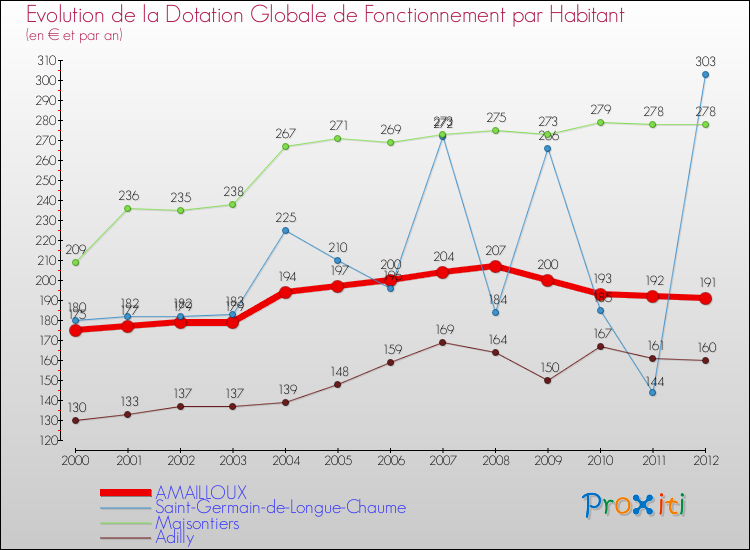 Evolution et montant de la dotation globale de fonctionnement par Habitant pour AMAILLOUX et les communes proches Comparaison des dotations globales de fonctionnement par habitant pour AMAILLOUX et les communes voisines
