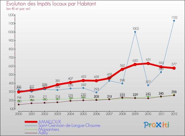 Evolution et montant des impôts locaux par Habitant pour AMAILLOUX et les communes proches Comparaison des impôts locaux par habitant pour AMAILLOUX et les communes voisines