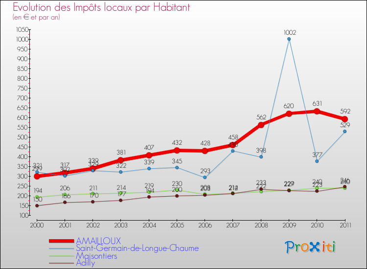 Evolution et montant des impôts locaux par Habitant pour AMAILLOUX et les communes proches Comparaison des impôts locaux par habitant pour AMAILLOUX et les communes voisines