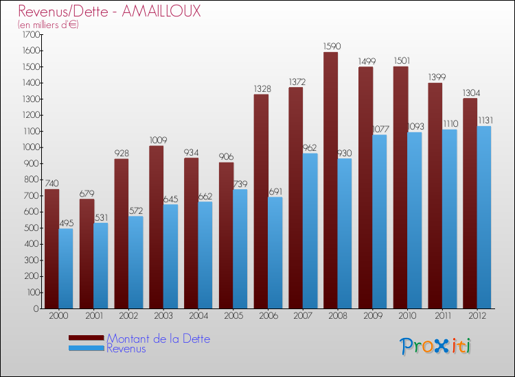 Evolution comparée de la dette et des revenus pour la commune de AMAILLOUX de 2000 à 2012 Comparaison de la dette et des revenus pour AMAILLOUX de 2000 à 2012