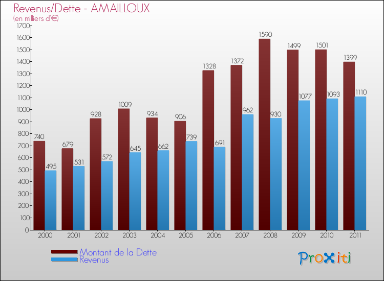 Evolution comparée de la dette et des revenus pour la commune de AMAILLOUX de 2000 à 2011 Comparaison de la dette et des revenus pour AMAILLOUX de 2000 à 2011