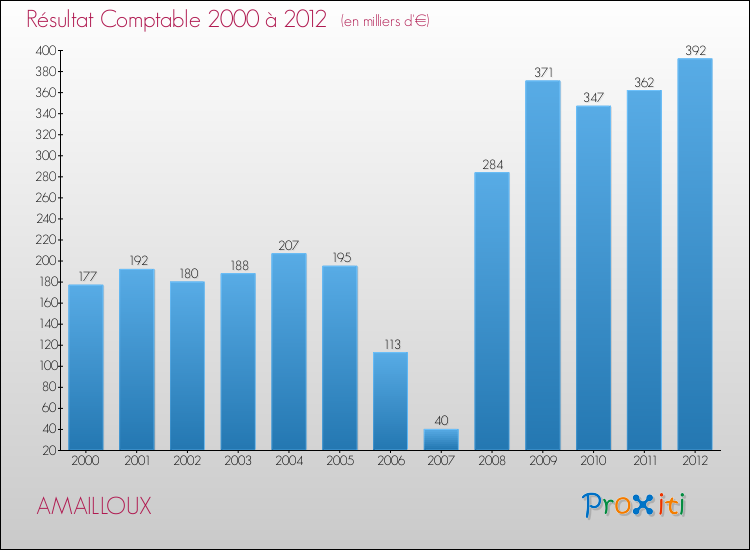 Evolution du résultat comptable pour la commune de AMAILLOUX de 2000 à 2012 Evolution du résultat comptable pour AMAILLOUX de 2000 à 2012