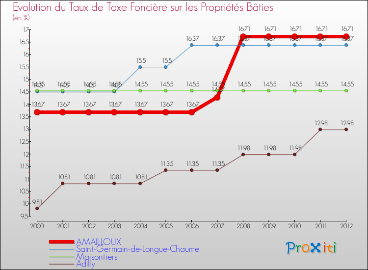 Evolution du taux de la taxe foncière sur le bati pour AMAILLOUX et les communes proches de 2000 à 2012 Comparaison des taux de taxe foncière sur le bati pour AMAILLOUX et les communes voisines de 2000 à 2012