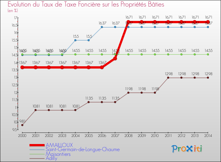Evolution du taux de la taxe foncière sur le bati pour AMAILLOUX et les communes proches de 2000 à 2014 Comparaison des taux de taxe foncière sur le bati pour AMAILLOUX et les communes voisines de 2000 à 2014
