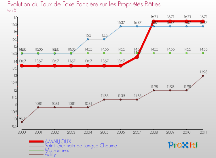 Evolution du taux de la taxe foncière sur le bati pour AMAILLOUX et les communes proches Comparaison des taux de taxe foncière sur le bati pour AMAILLOUX et les communes voisines