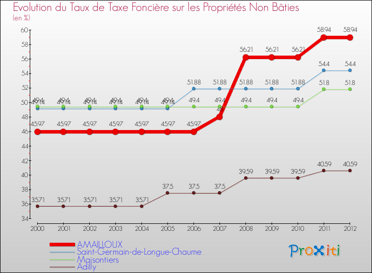 Evolution du taux de la taxe foncière sur les immeubles et terrains non batis pour AMAILLOUX et les communes proches de 2000 à 2012 Comparaison des taux de la taxe foncière sur les immeubles et terrains non batis pour AMAILLOUX et les communes voisines de 2000 à 2012
