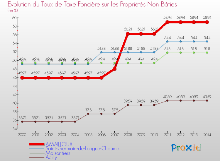 Evolution du taux de la taxe foncière sur les immeubles et terrains non batis pour AMAILLOUX et les communes proches de 2000 à 2014 Comparaison des taux de la taxe foncière sur les immeubles et terrains non batis pour AMAILLOUX et les communes voisines de 2000 à 2014