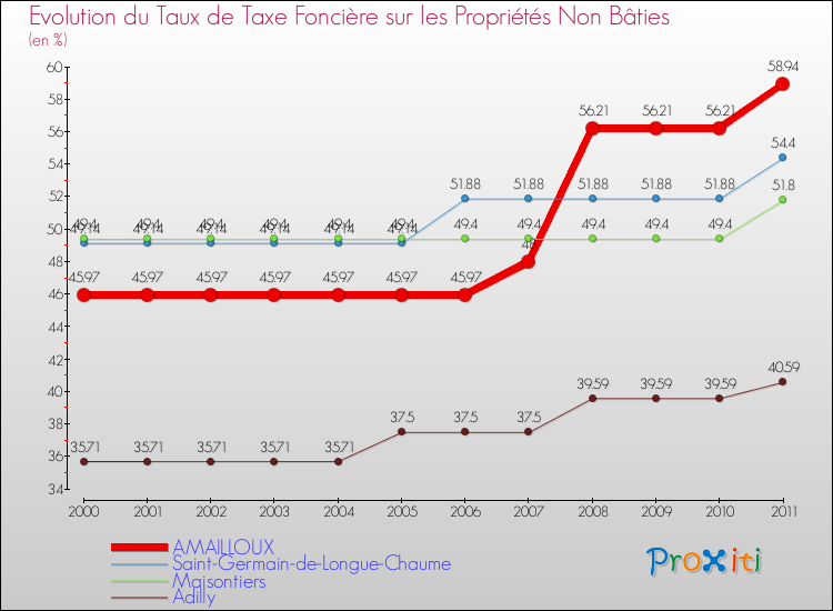 Evolution du taux de la taxe foncière sur les immeubles et terrains non batis pour AMAILLOUX et les communes proches Comparaison des taux de la taxe foncière sur les immeubles et terrains non batis pour AMAILLOUX et les communes voisines