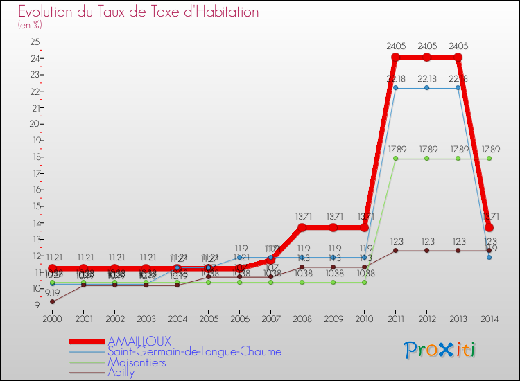 Evolution du taux de la taxe d'habitation pour AMAILLOUX et les communes proches de 2000 à 2014 Comparaison des taux de la taxe d'habitation pour AMAILLOUX et les communes voisines de 2000 à 2014